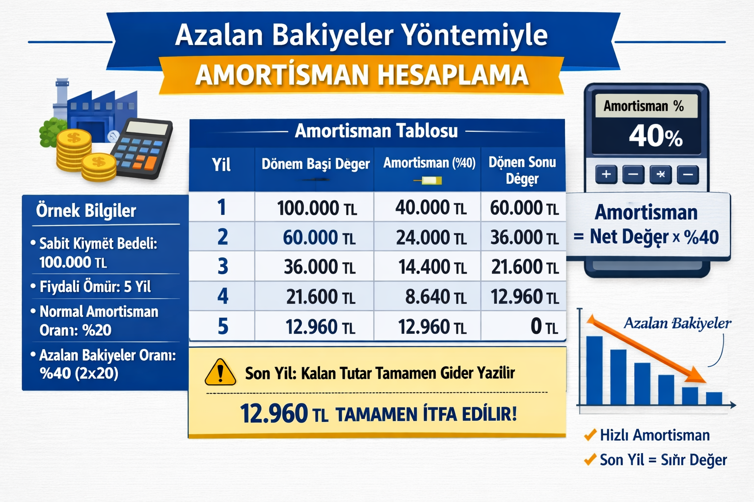 Azalan bakiyeler yöntemi (hızlandırılmış amortisman)
